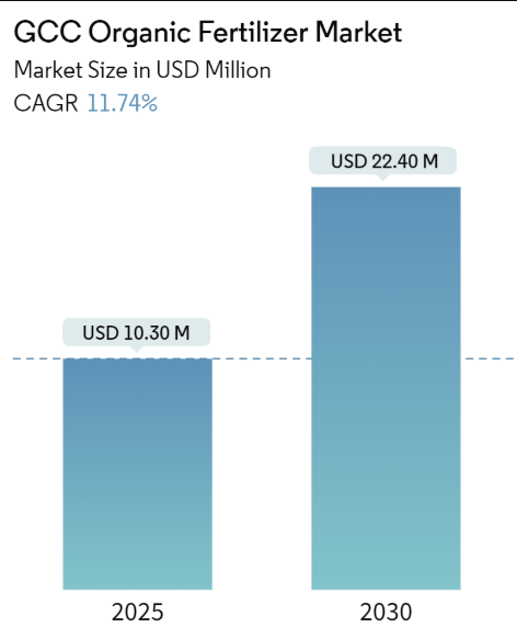 GCC Organic Fertilizer Market Size GCC Organic Fertilizer Market Summary